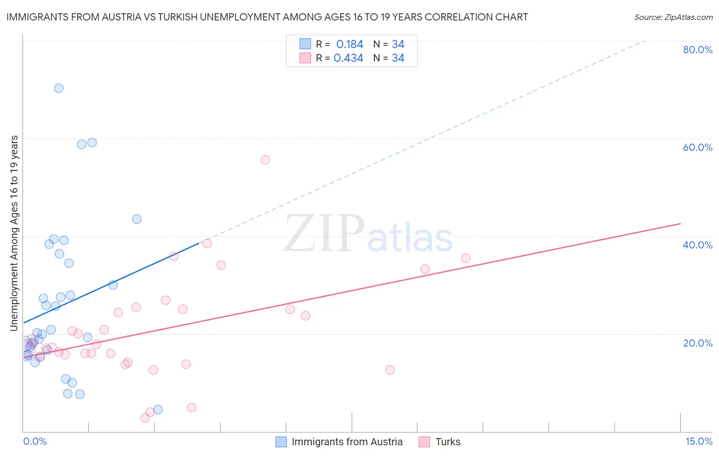 Immigrants from Austria vs Turkish Unemployment Among Ages 16 to 19 years