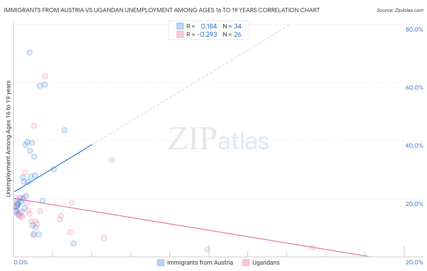 Immigrants from Austria vs Ugandan Unemployment Among Ages 16 to 19 years