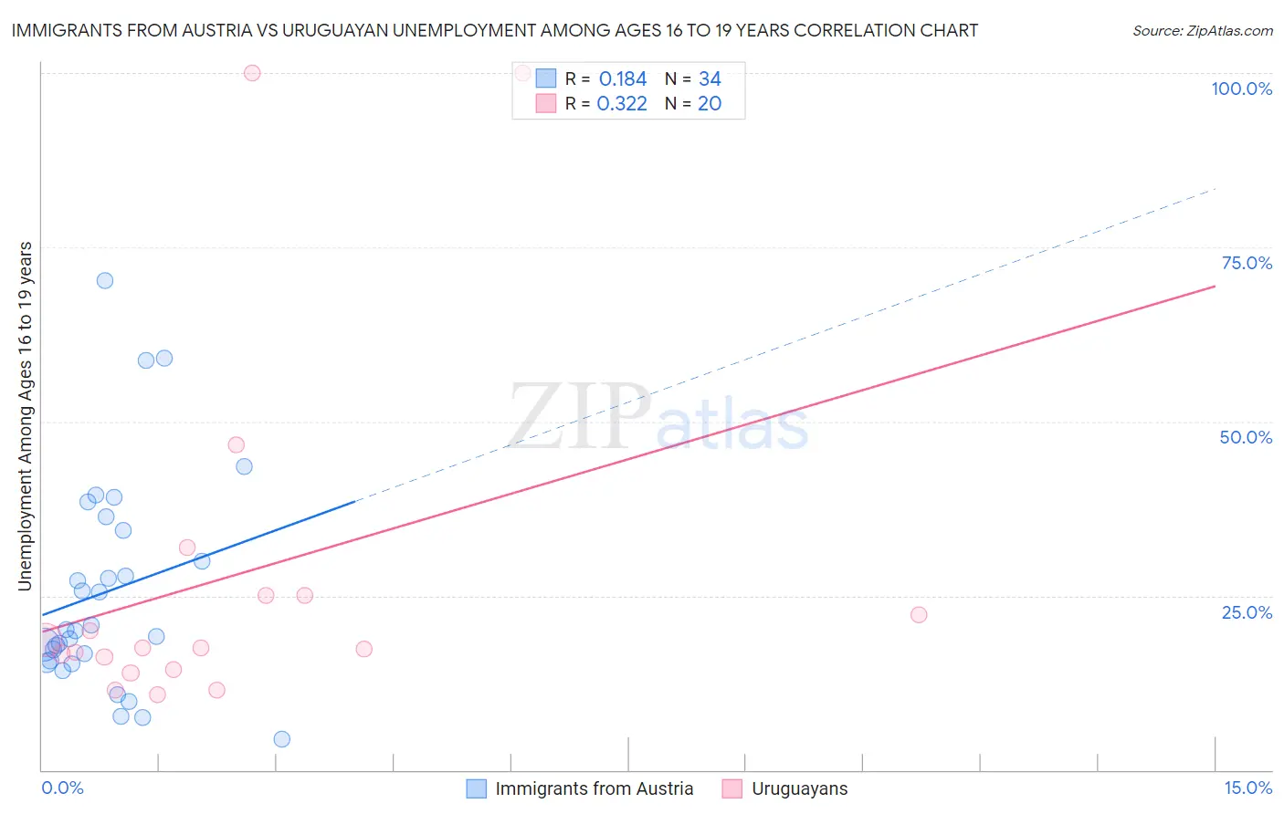 Immigrants from Austria vs Uruguayan Unemployment Among Ages 16 to 19 years