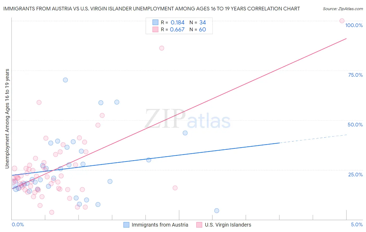 Immigrants from Austria vs U.S. Virgin Islander Unemployment Among Ages 16 to 19 years