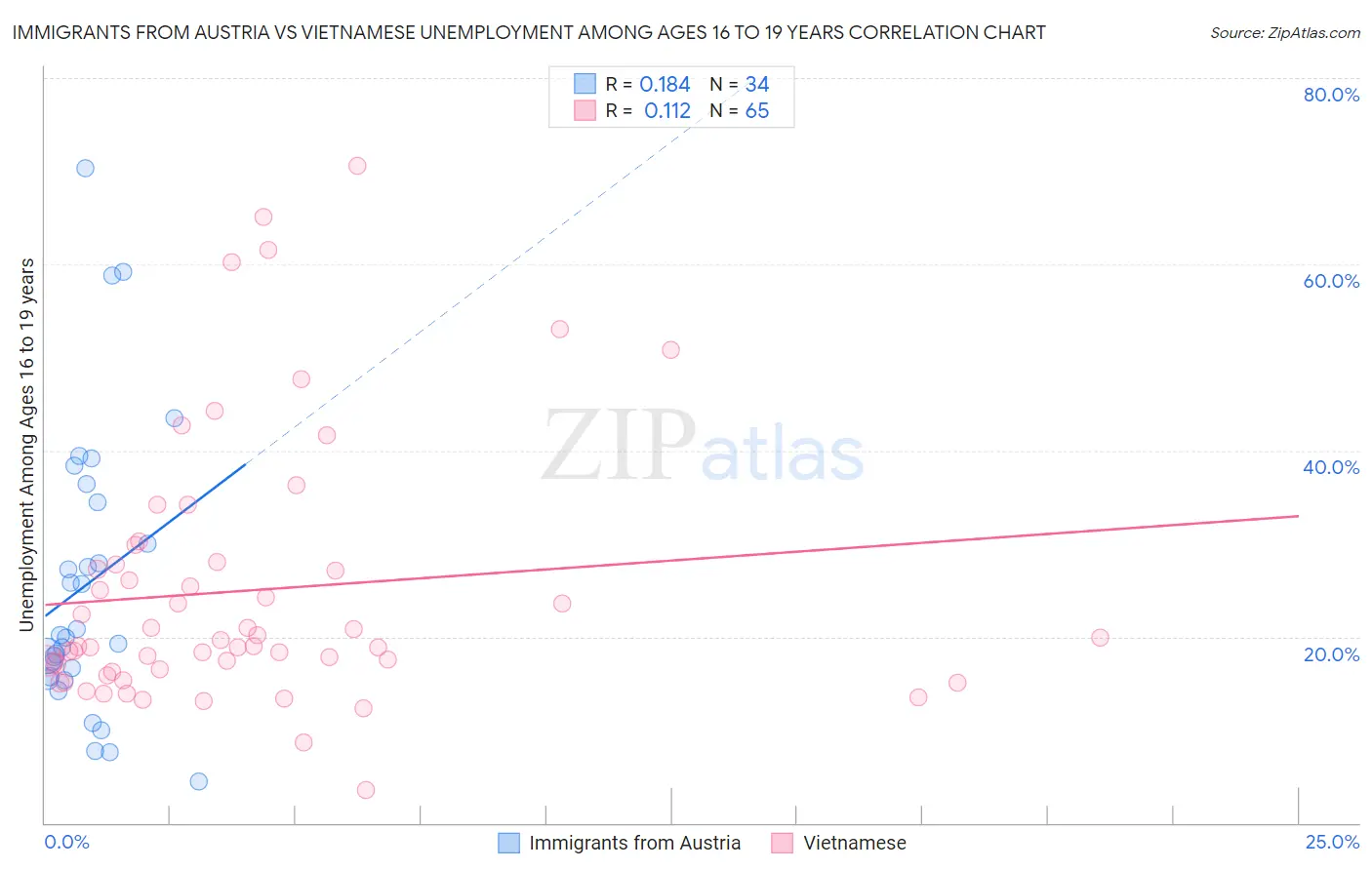 Immigrants from Austria vs Vietnamese Unemployment Among Ages 16 to 19 years