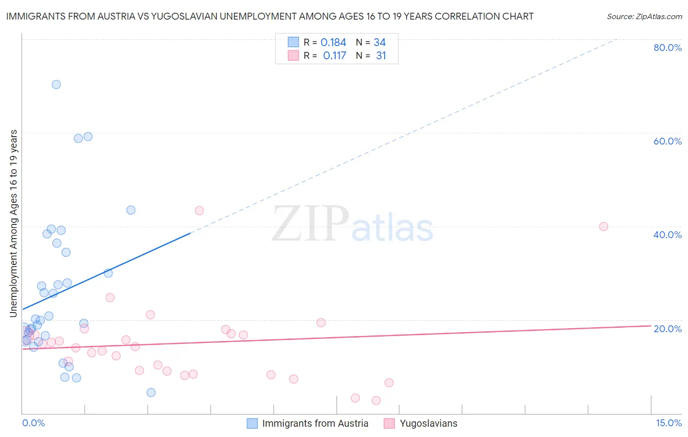Immigrants from Austria vs Yugoslavian Unemployment Among Ages 16 to 19 years