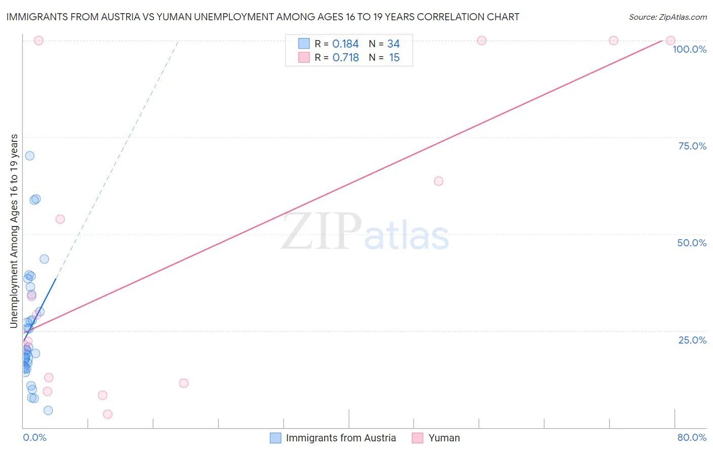 Immigrants from Austria vs Yuman Unemployment Among Ages 16 to 19 years