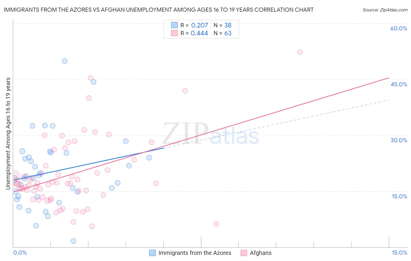 Immigrants from the Azores vs Afghan Unemployment Among Ages 16 to 19 years
