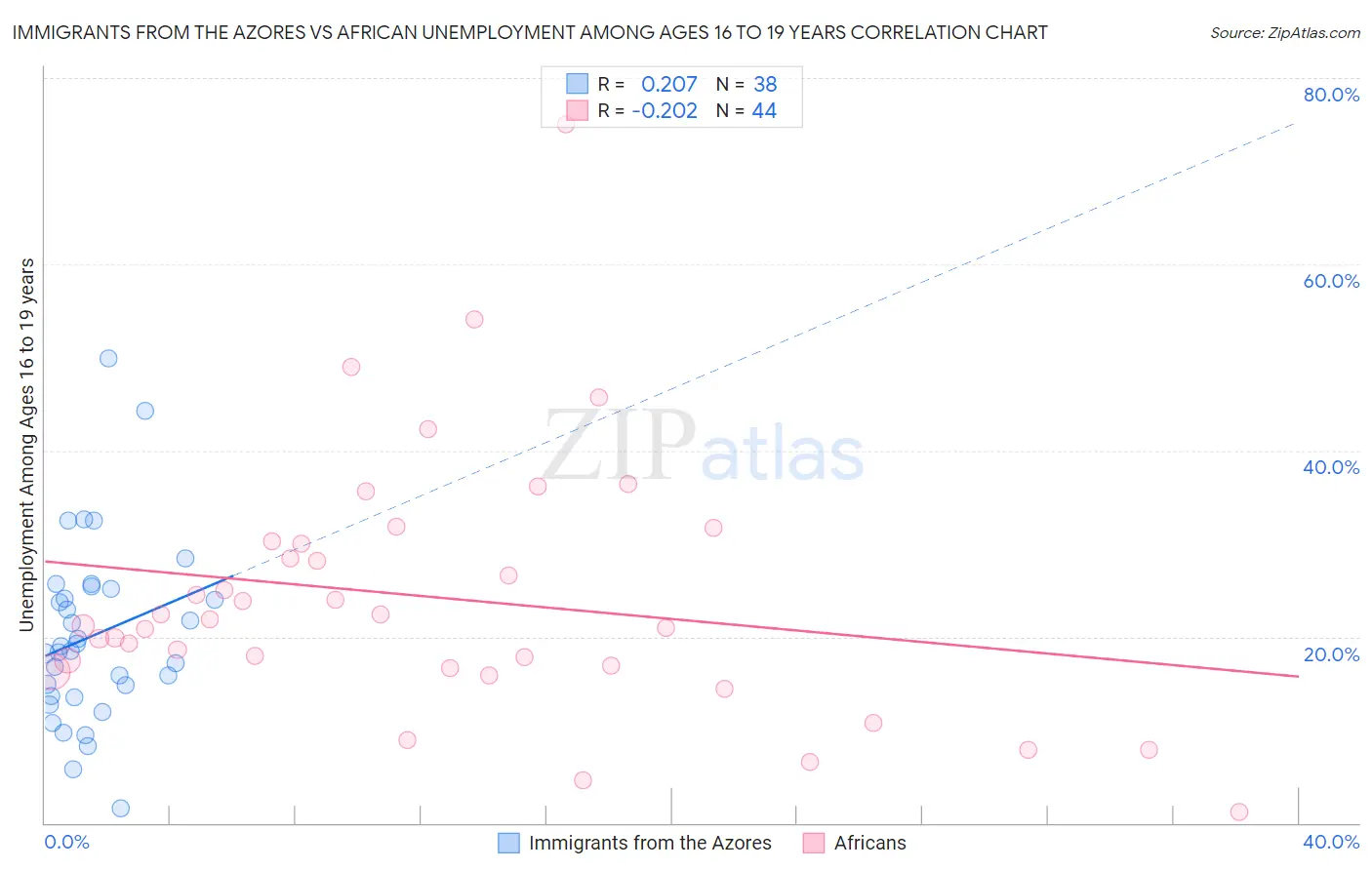 Immigrants from the Azores vs African Unemployment Among Ages 16 to 19 years