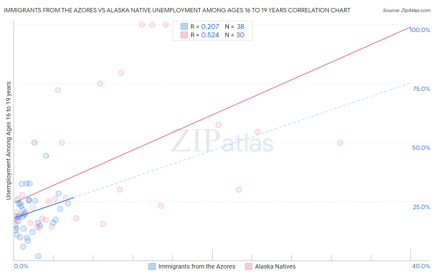 Immigrants from the Azores vs Alaska Native Unemployment Among Ages 16 to 19 years