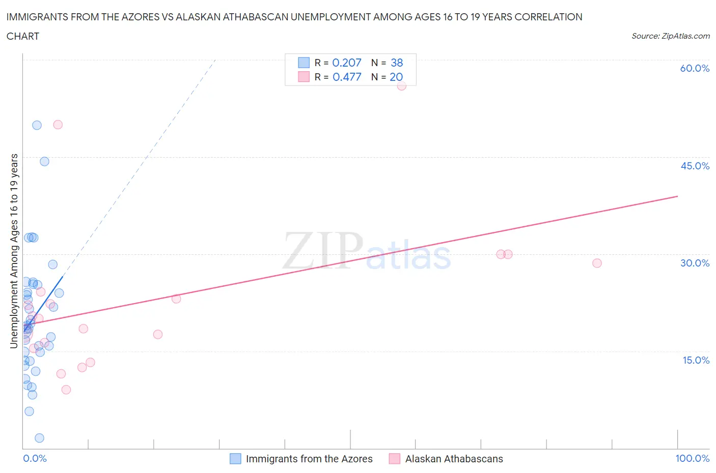 Immigrants from the Azores vs Alaskan Athabascan Unemployment Among Ages 16 to 19 years