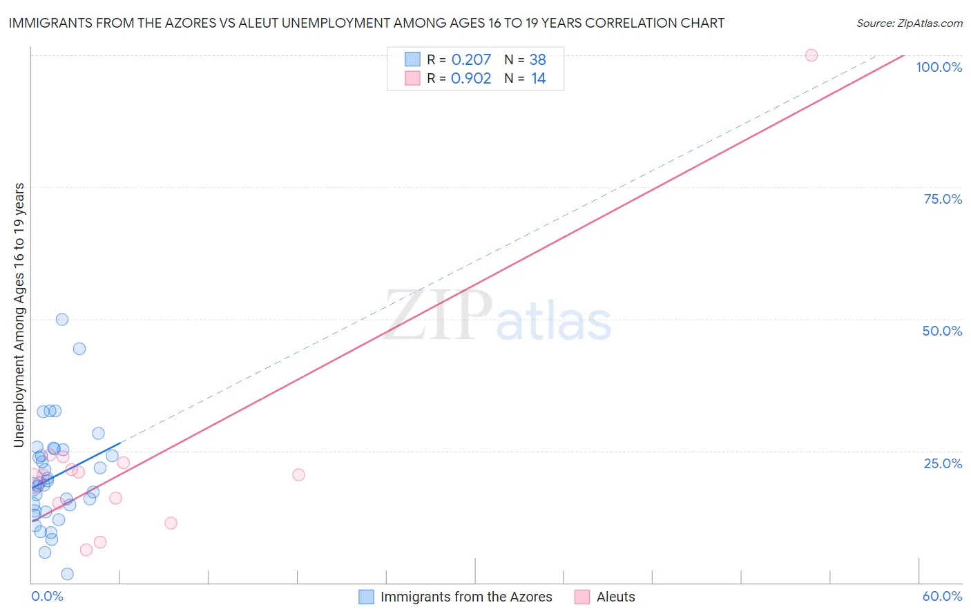 Immigrants from the Azores vs Aleut Unemployment Among Ages 16 to 19 years
