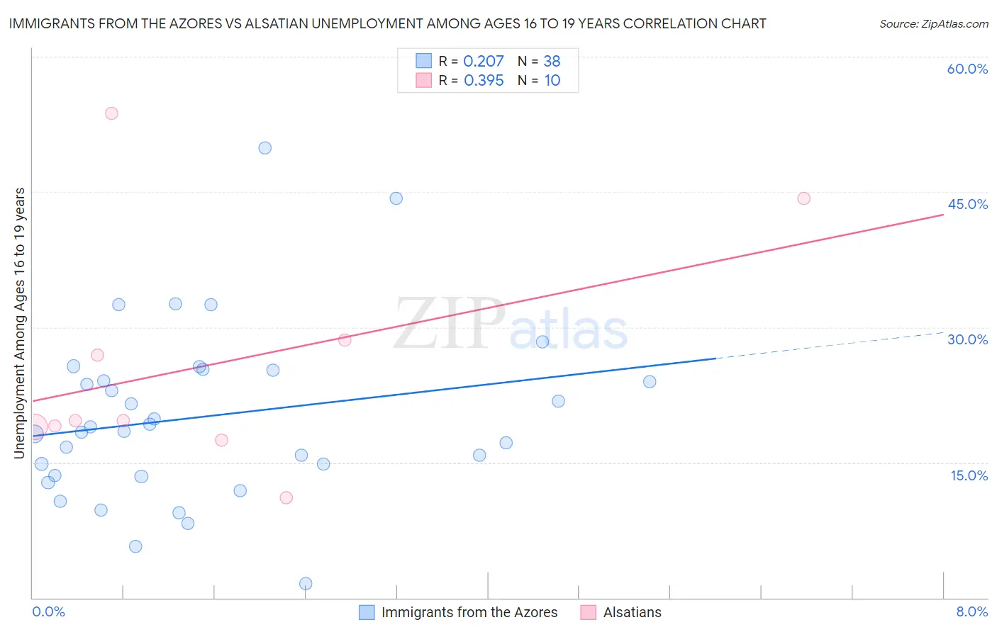 Immigrants from the Azores vs Alsatian Unemployment Among Ages 16 to 19 years