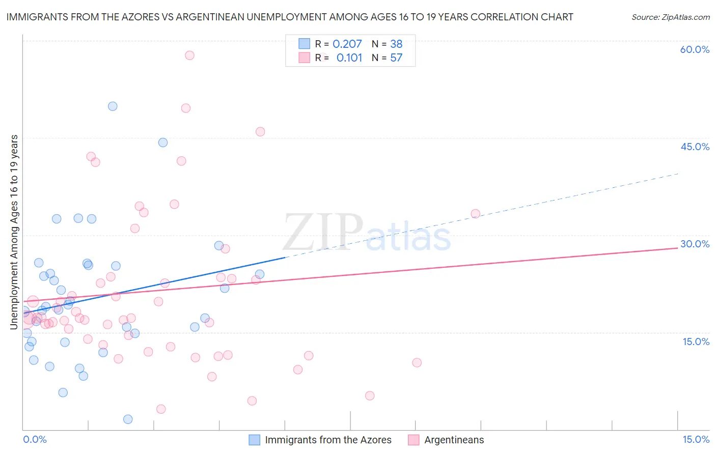 Immigrants from the Azores vs Argentinean Unemployment Among Ages 16 to 19 years