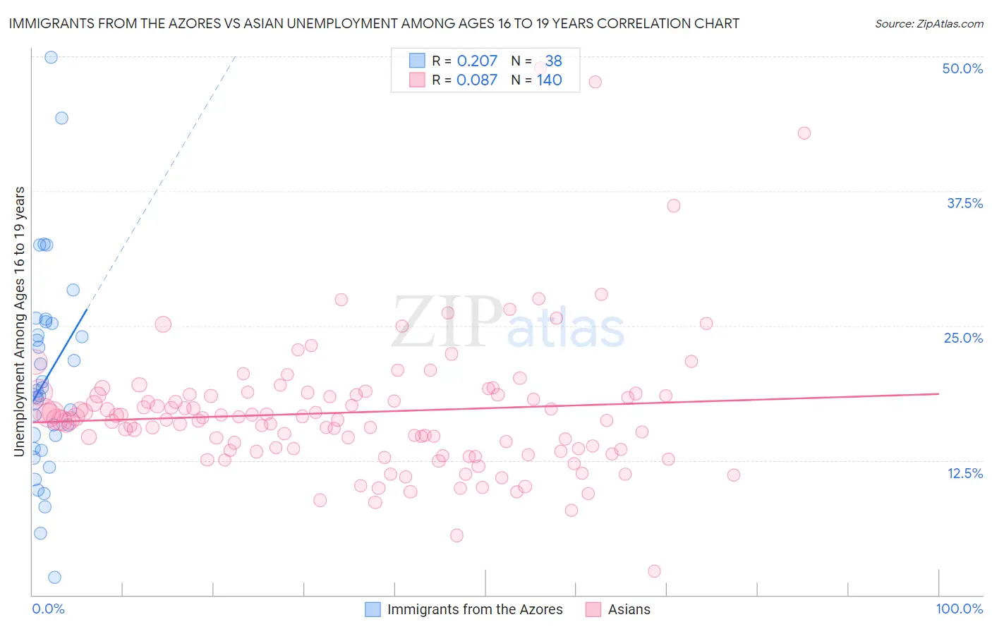 Immigrants from the Azores vs Asian Unemployment Among Ages 16 to 19 years