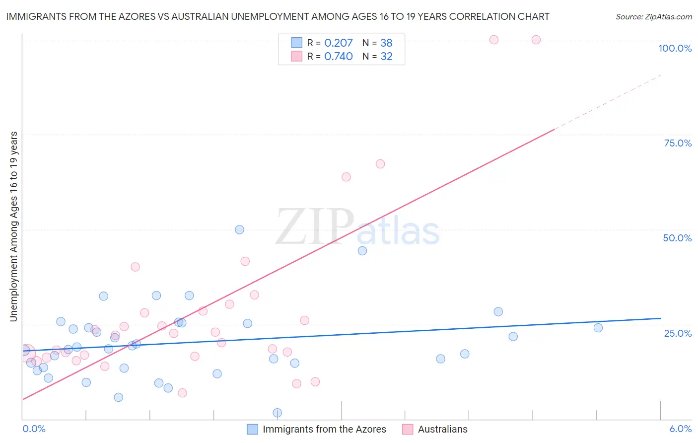 Immigrants from the Azores vs Australian Unemployment Among Ages 16 to 19 years