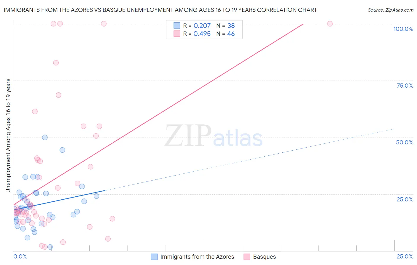 Immigrants from the Azores vs Basque Unemployment Among Ages 16 to 19 years