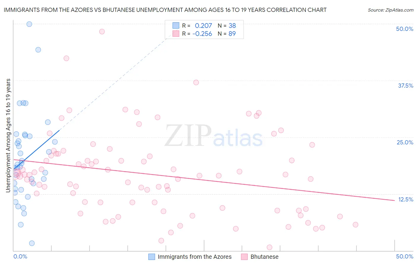 Immigrants from the Azores vs Bhutanese Unemployment Among Ages 16 to 19 years