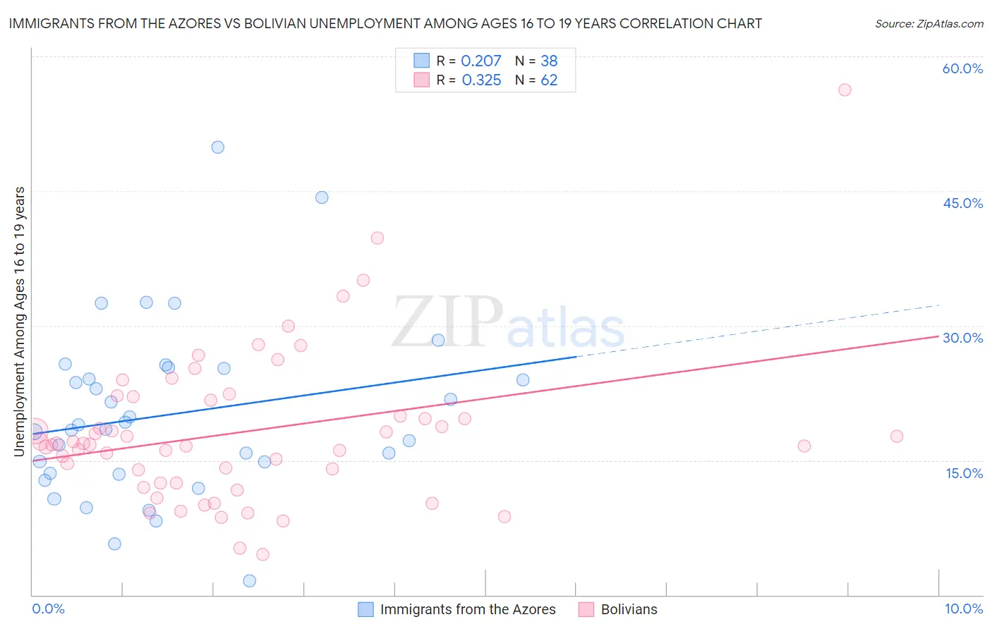 Immigrants from the Azores vs Bolivian Unemployment Among Ages 16 to 19 years