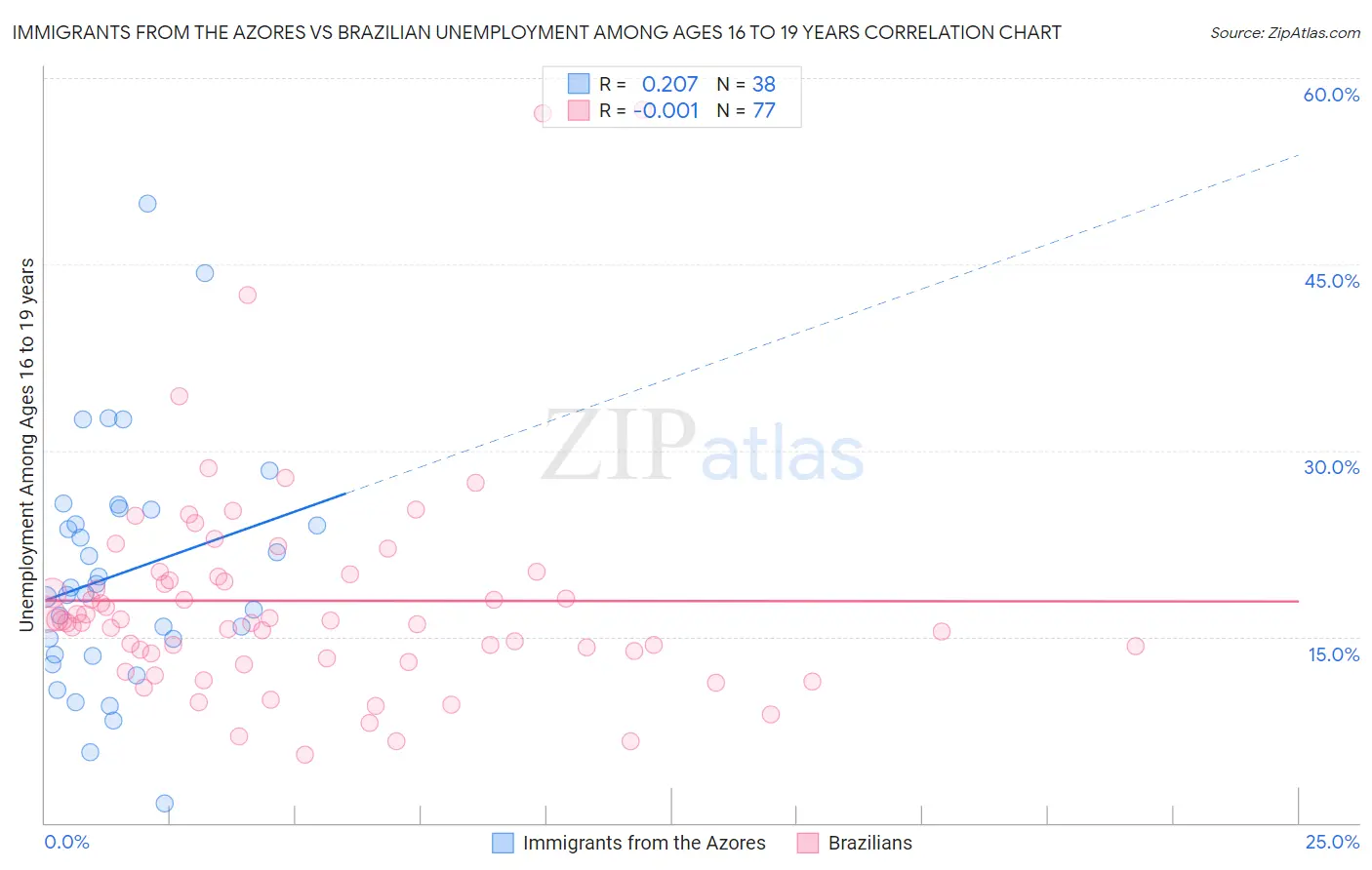 Immigrants from the Azores vs Brazilian Unemployment Among Ages 16 to 19 years