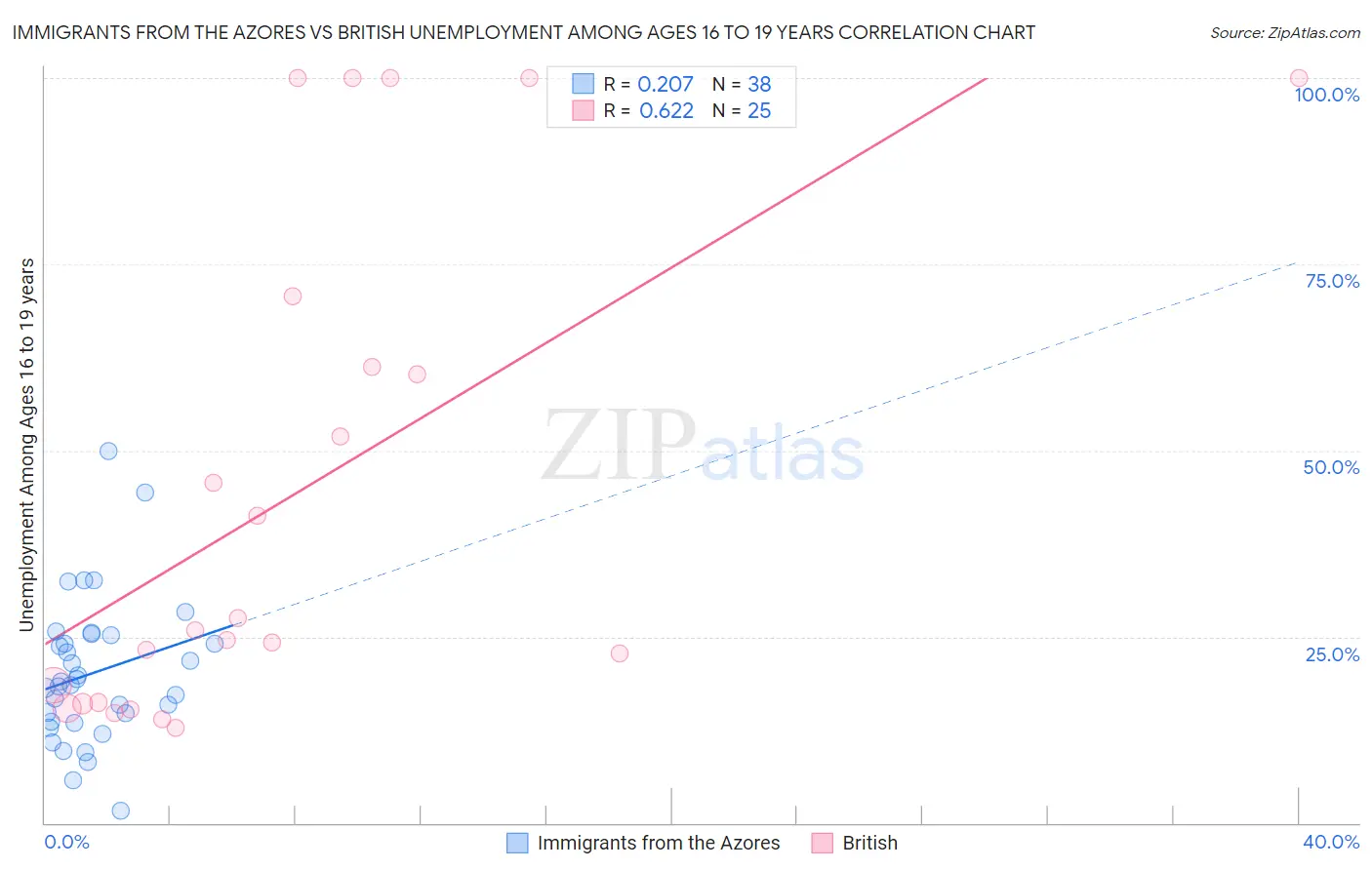 Immigrants from the Azores vs British Unemployment Among Ages 16 to 19 years
