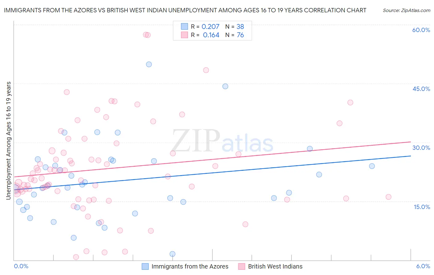 Immigrants from the Azores vs British West Indian Unemployment Among Ages 16 to 19 years