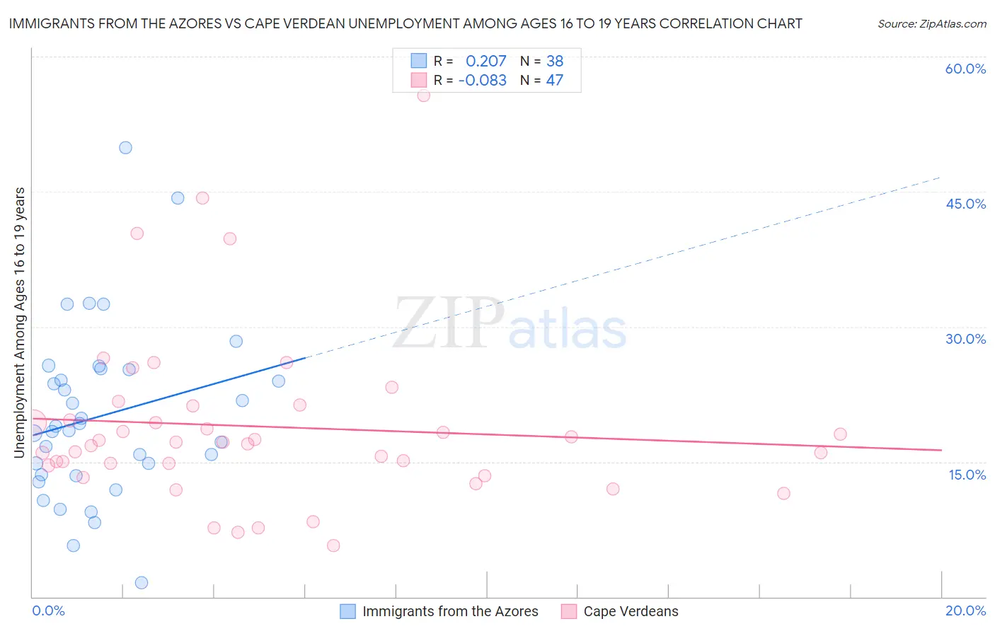 Immigrants from the Azores vs Cape Verdean Unemployment Among Ages 16 to 19 years