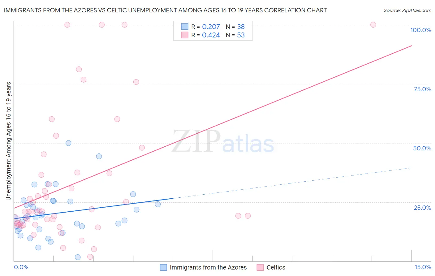 Immigrants from the Azores vs Celtic Unemployment Among Ages 16 to 19 years