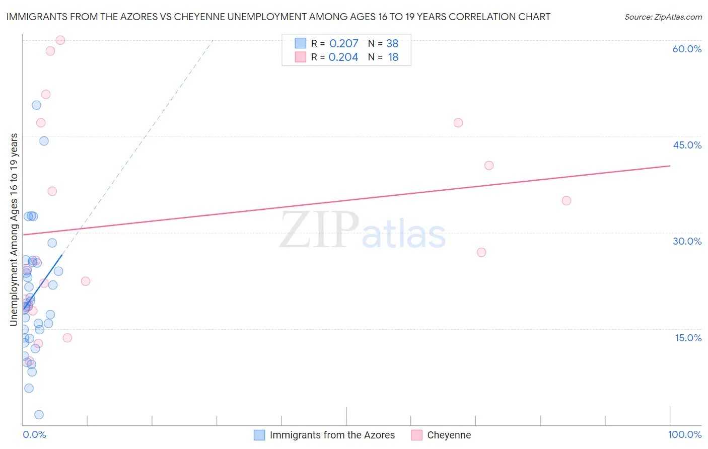 Immigrants from the Azores vs Cheyenne Unemployment Among Ages 16 to 19 years