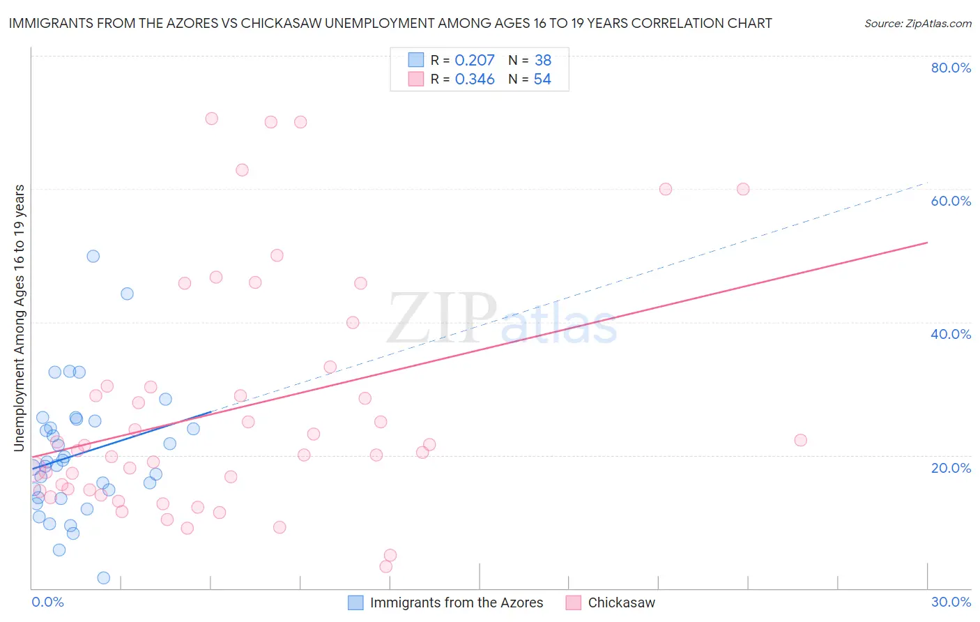 Immigrants from the Azores vs Chickasaw Unemployment Among Ages 16 to 19 years