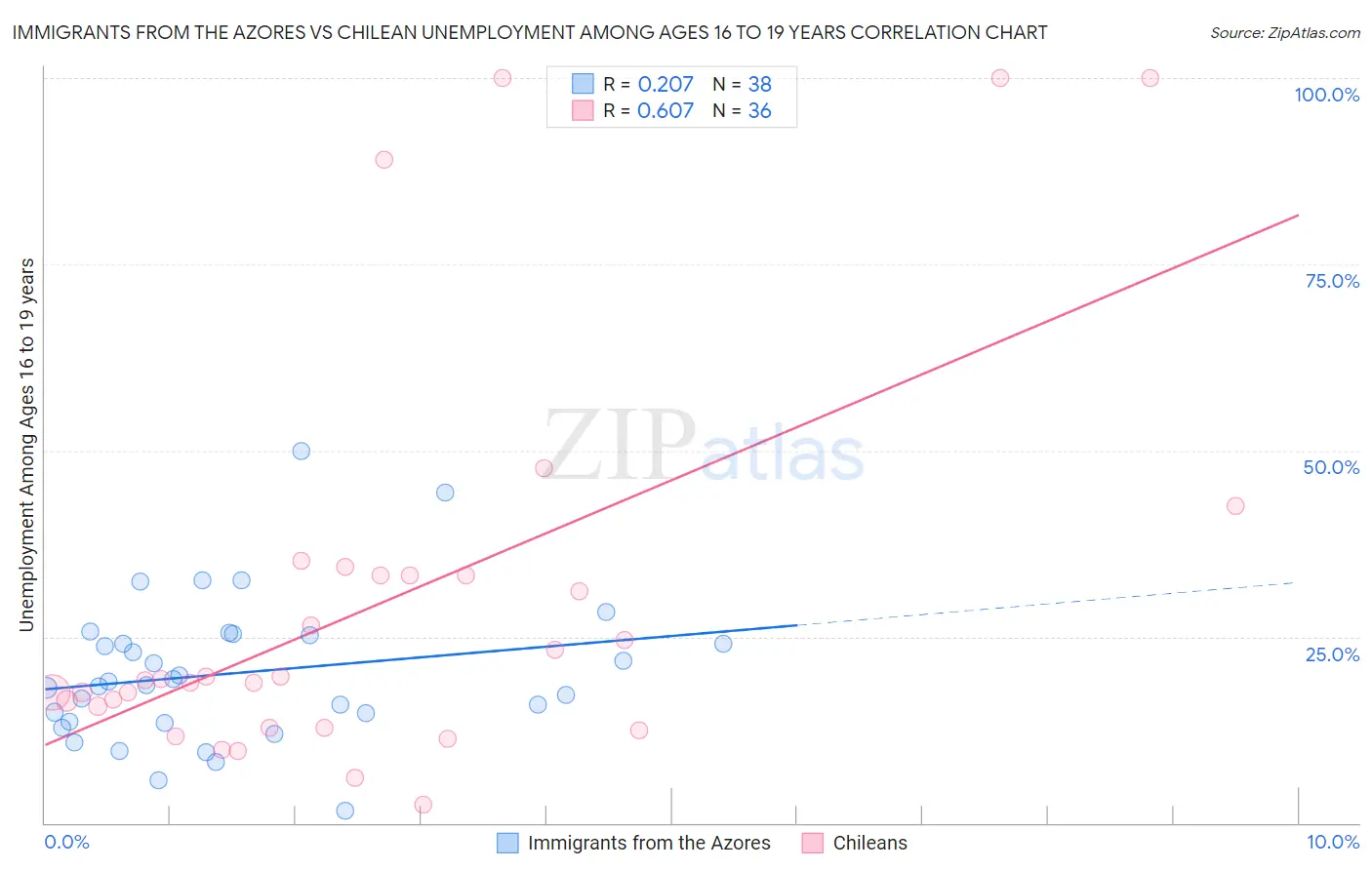 Immigrants from the Azores vs Chilean Unemployment Among Ages 16 to 19 years