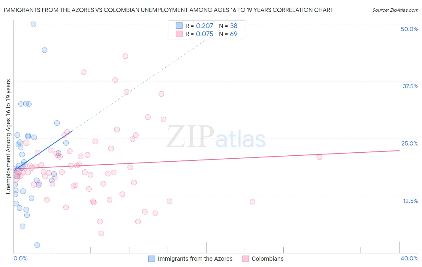 Immigrants from the Azores vs Colombian Unemployment Among Ages 16 to 19 years