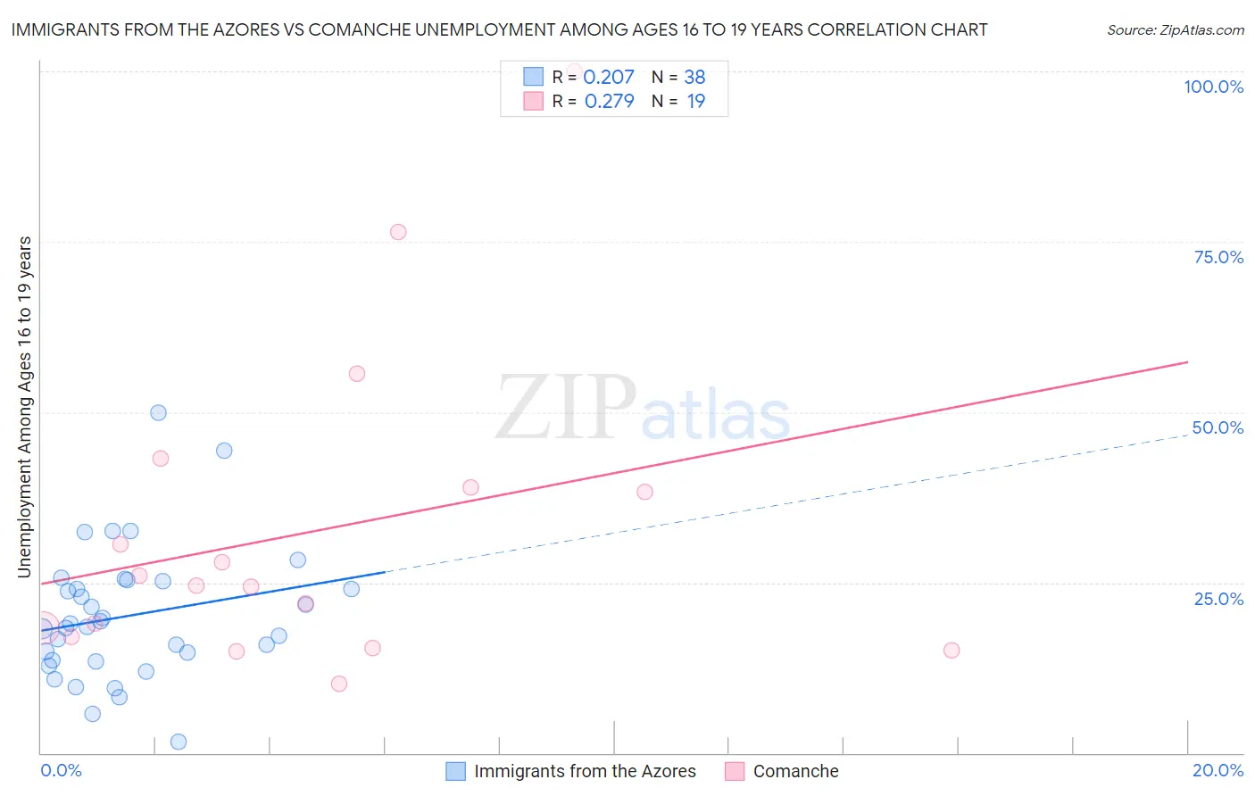 Immigrants from the Azores vs Comanche Unemployment Among Ages 16 to 19 years
