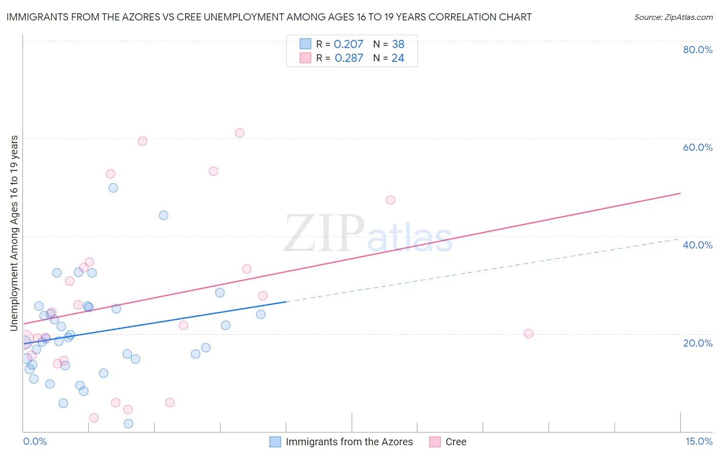 Immigrants from the Azores vs Cree Unemployment Among Ages 16 to 19 years