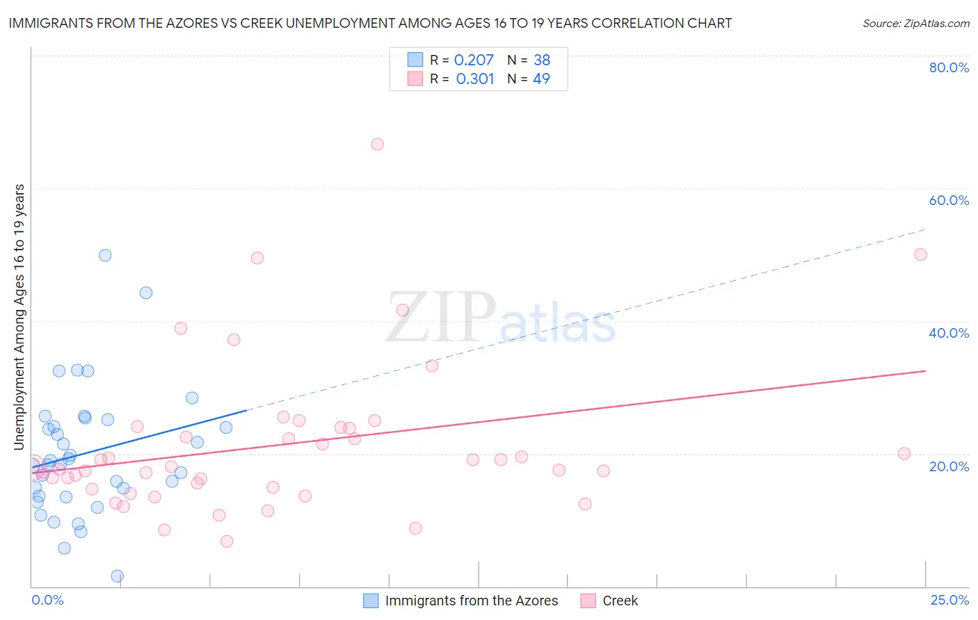 Immigrants from the Azores vs Creek Unemployment Among Ages 16 to 19 years