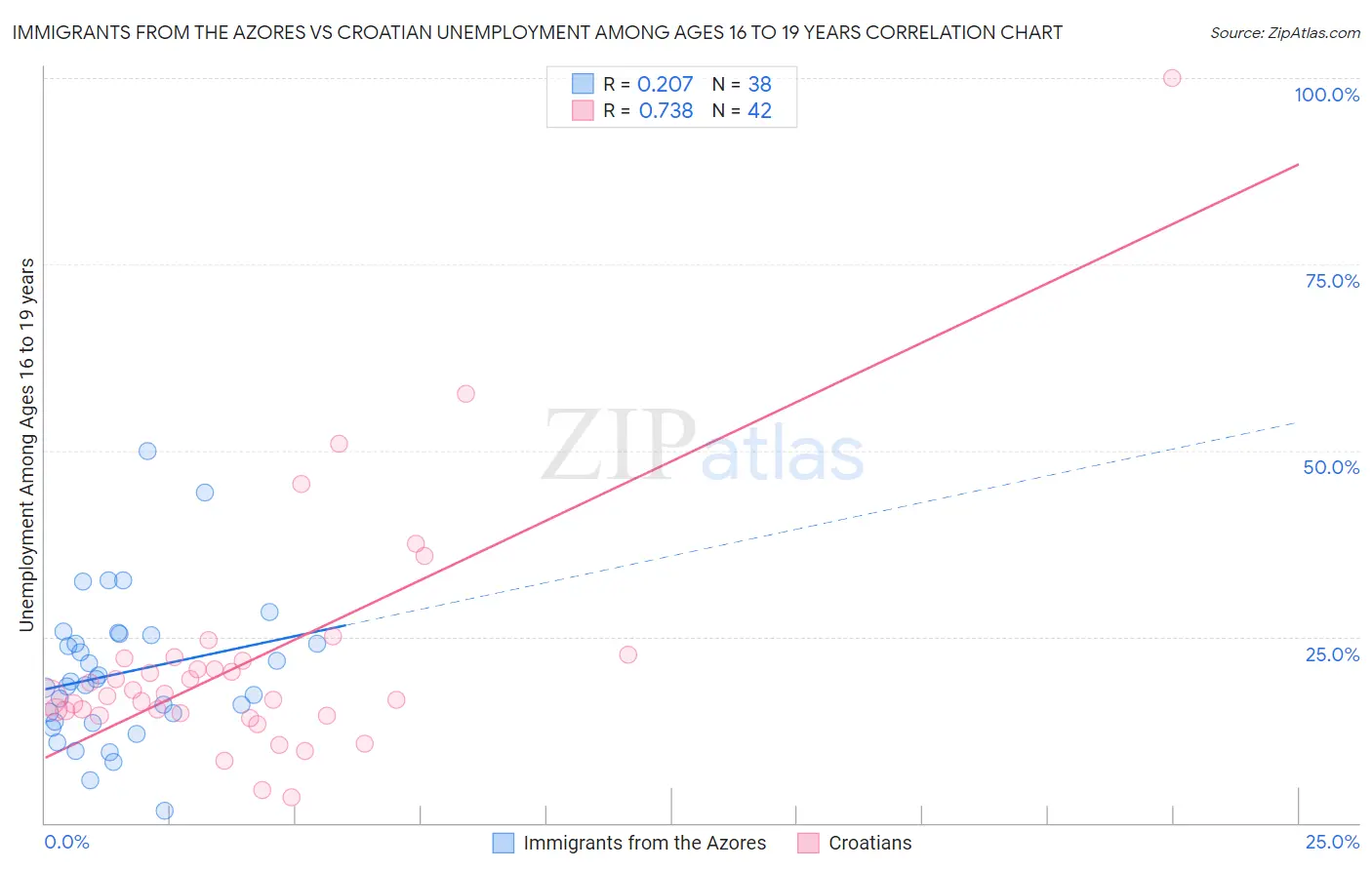 Immigrants from the Azores vs Croatian Unemployment Among Ages 16 to 19 years