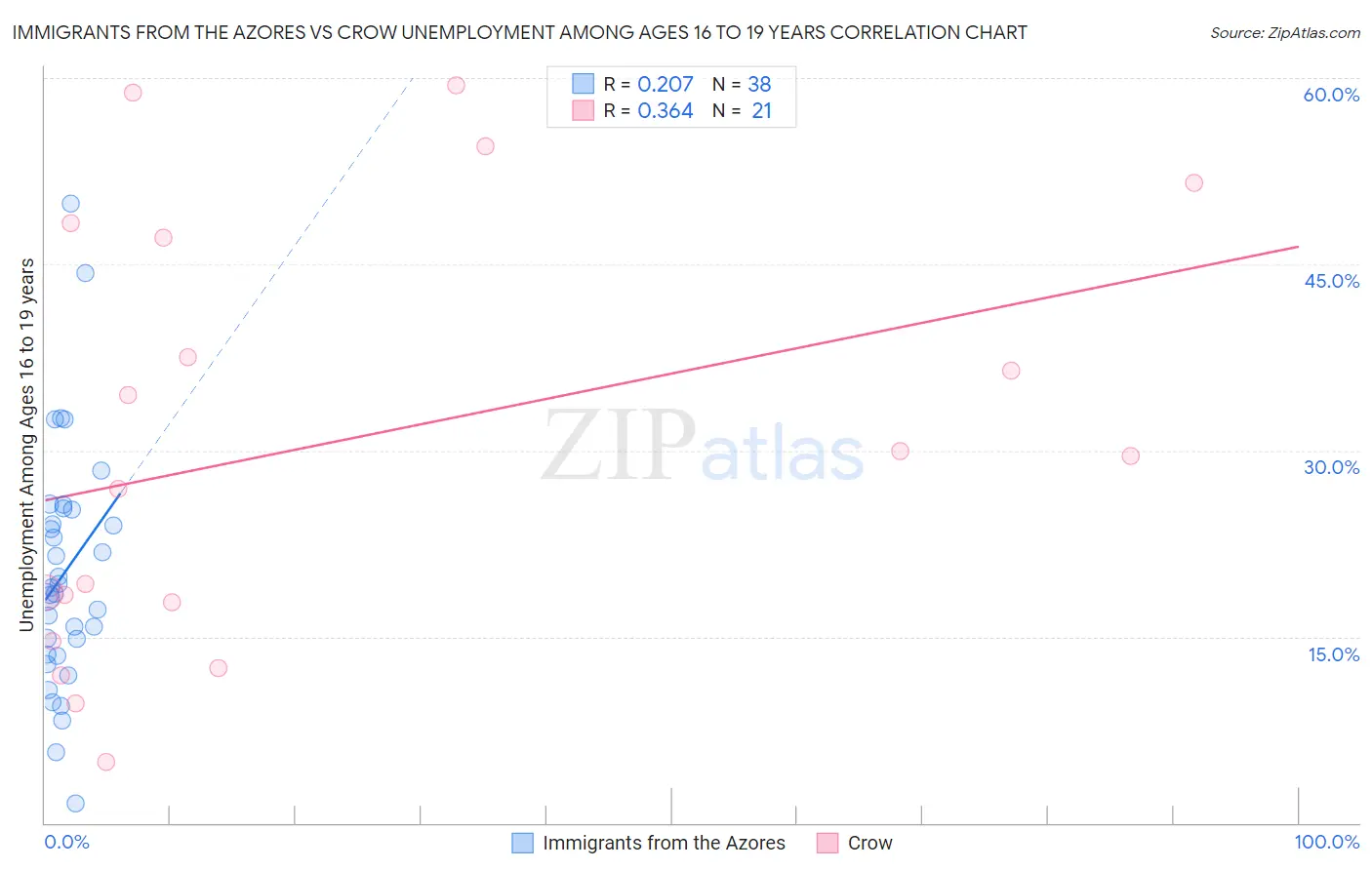 Immigrants from the Azores vs Crow Unemployment Among Ages 16 to 19 years