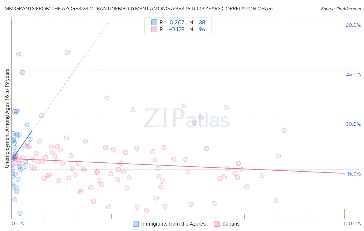 Immigrants from the Azores vs Cuban Unemployment Among Ages 16 to 19 years