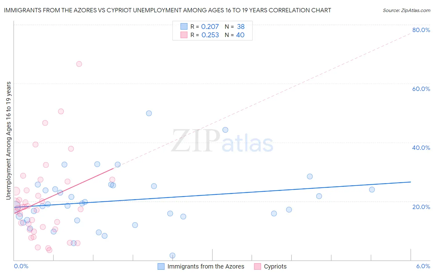 Immigrants from the Azores vs Cypriot Unemployment Among Ages 16 to 19 years