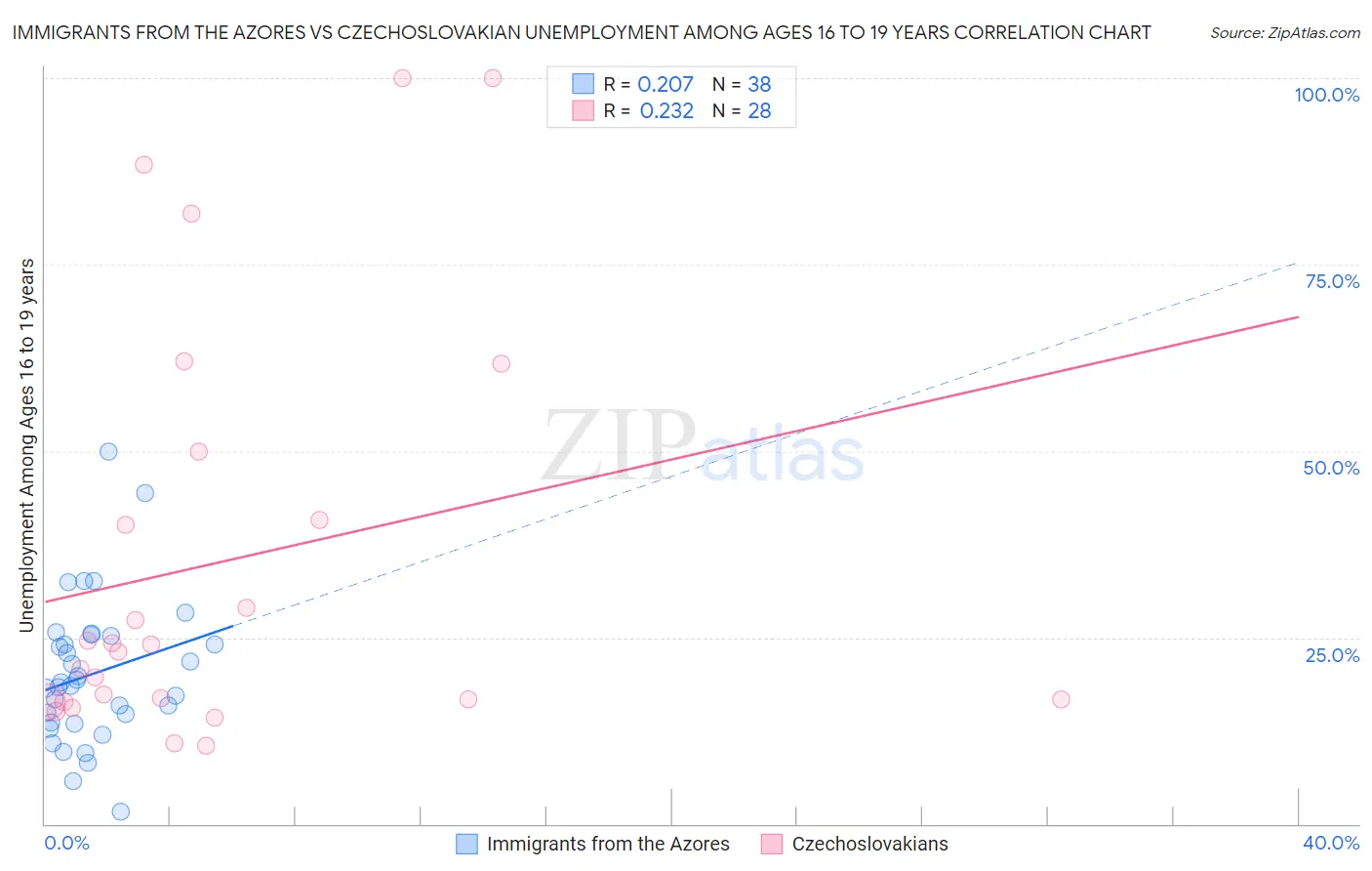 Immigrants from the Azores vs Czechoslovakian Unemployment Among Ages 16 to 19 years