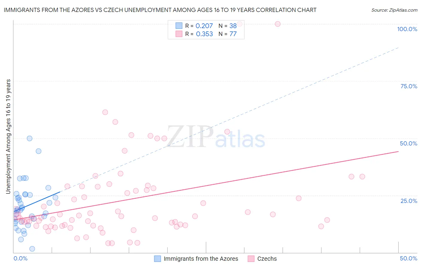 Immigrants from the Azores vs Czech Unemployment Among Ages 16 to 19 years