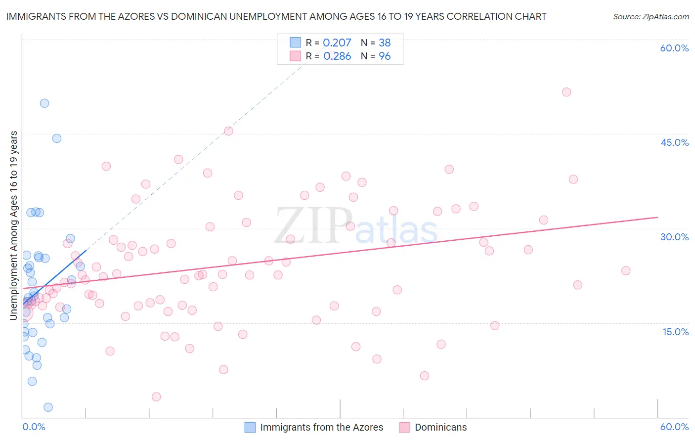 Immigrants from the Azores vs Dominican Unemployment Among Ages 16 to 19 years