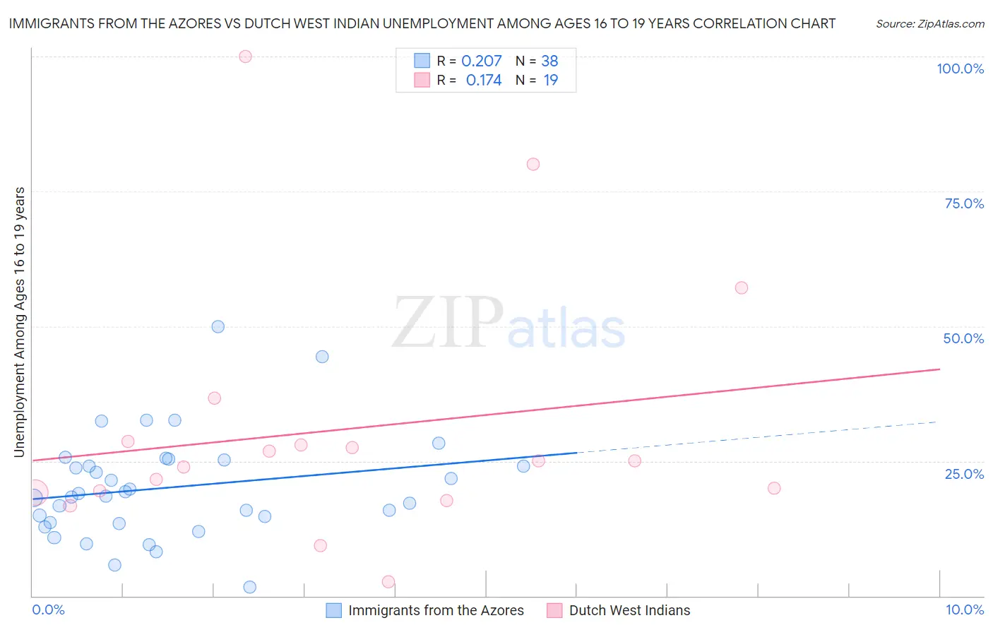 Immigrants from the Azores vs Dutch West Indian Unemployment Among Ages 16 to 19 years