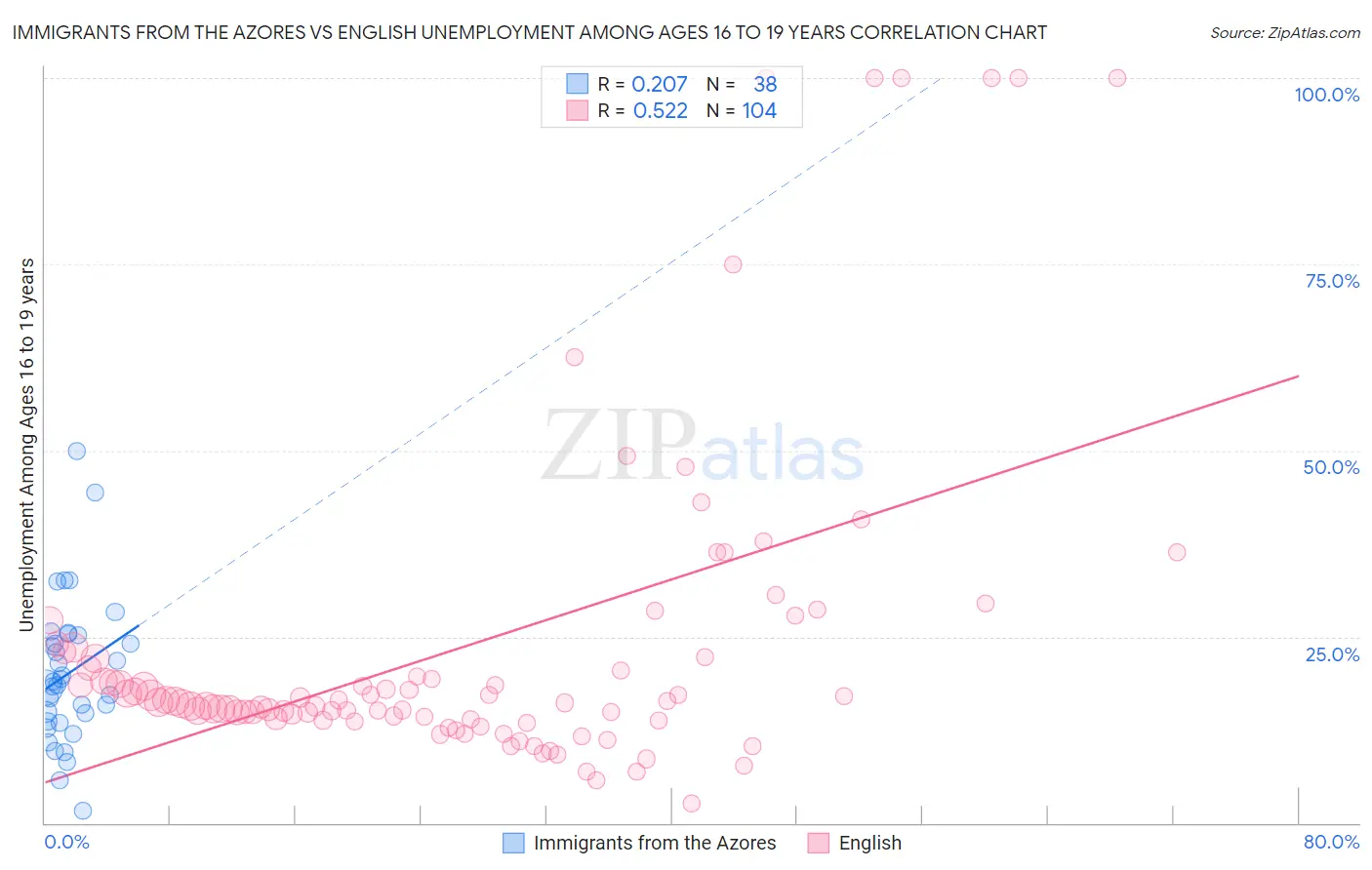 Immigrants from the Azores vs English Unemployment Among Ages 16 to 19 years