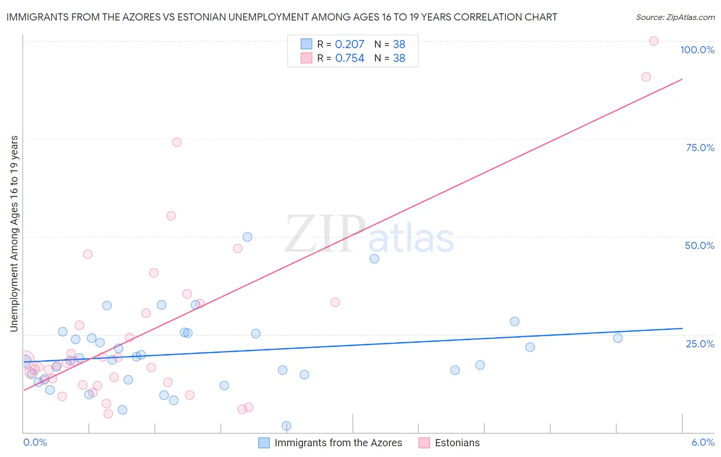 Immigrants from the Azores vs Estonian Unemployment Among Ages 16 to 19 years
