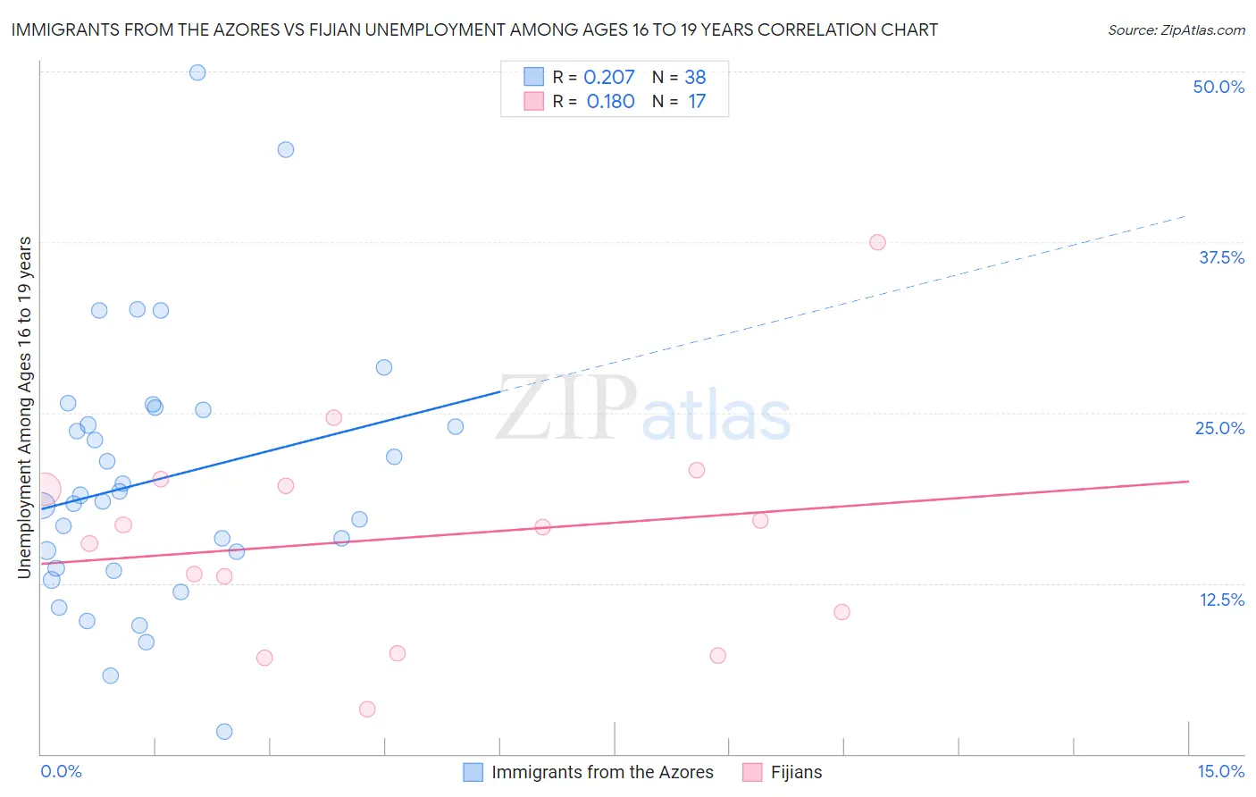 Immigrants from the Azores vs Fijian Unemployment Among Ages 16 to 19 years