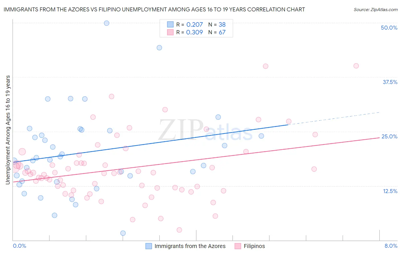 Immigrants from the Azores vs Filipino Unemployment Among Ages 16 to 19 years