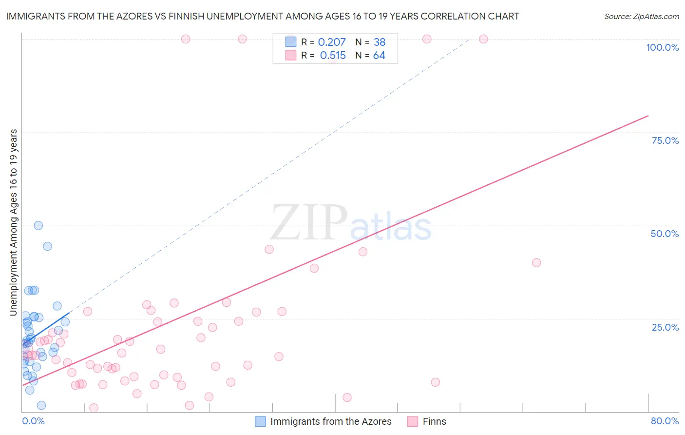 Immigrants from the Azores vs Finnish Unemployment Among Ages 16 to 19 years