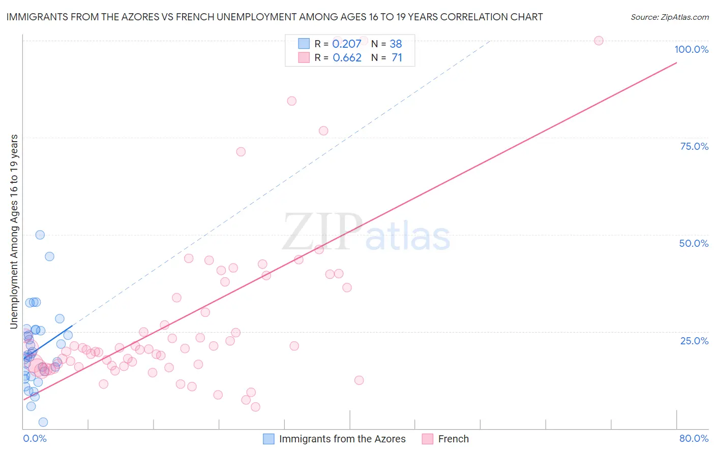 Immigrants from the Azores vs French Unemployment Among Ages 16 to 19 years