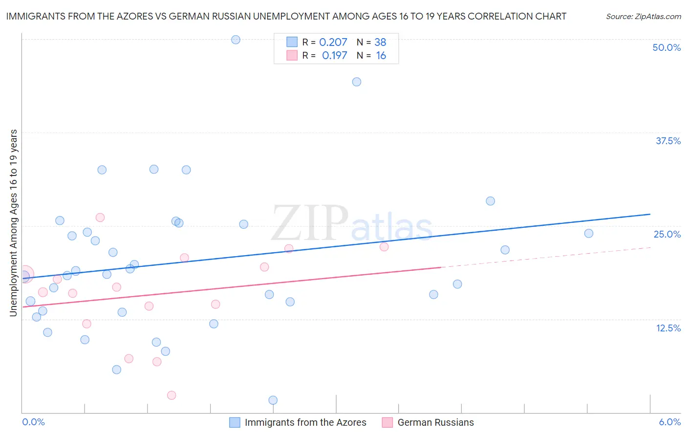 Immigrants from the Azores vs German Russian Unemployment Among Ages 16 to 19 years