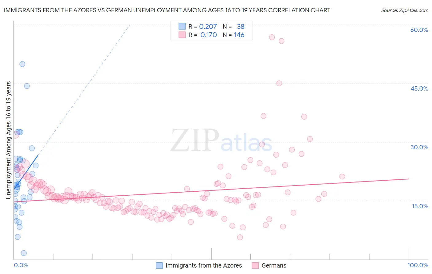 Immigrants from the Azores vs German Unemployment Among Ages 16 to 19 years