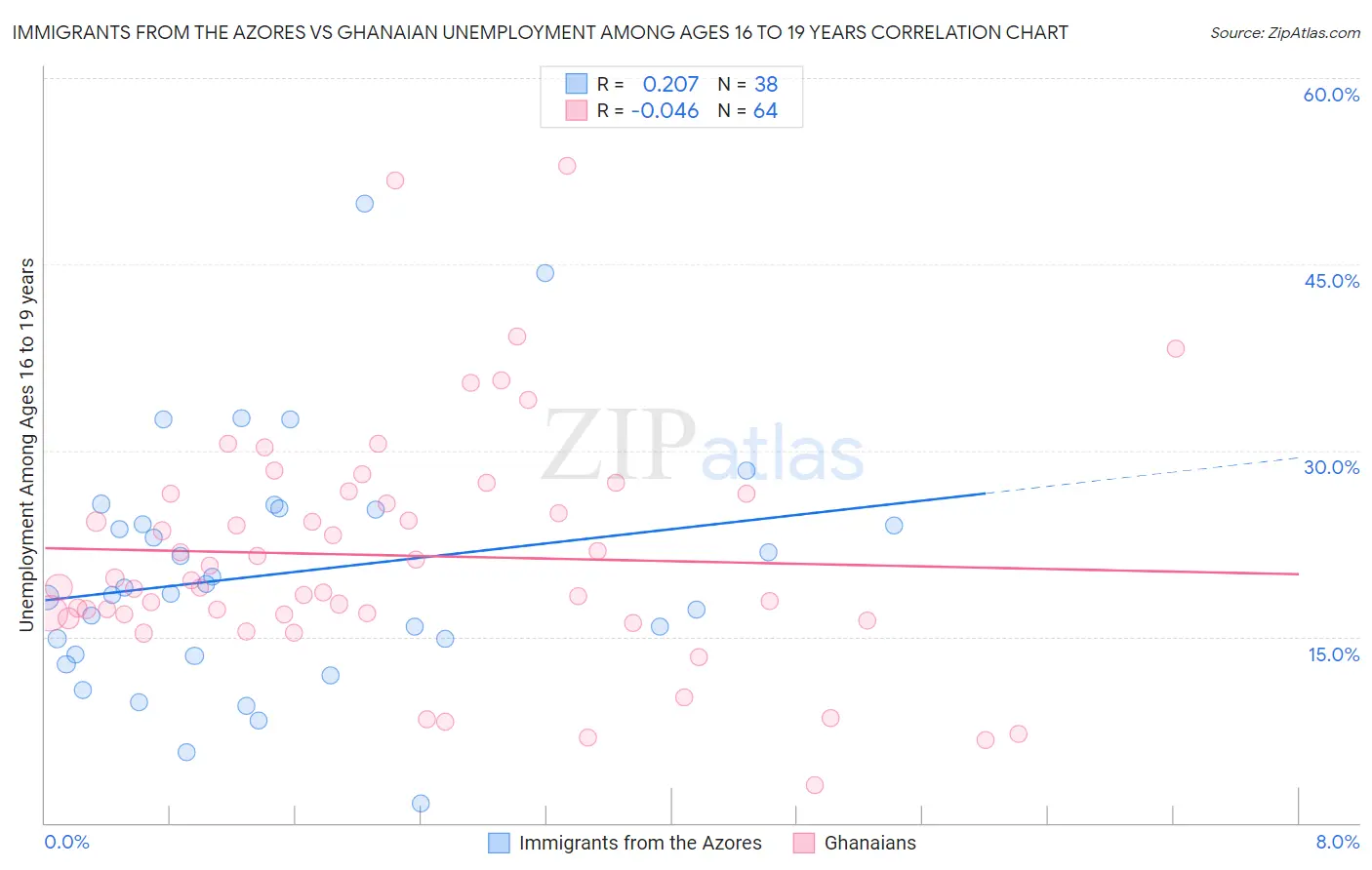 Immigrants from the Azores vs Ghanaian Unemployment Among Ages 16 to 19 years