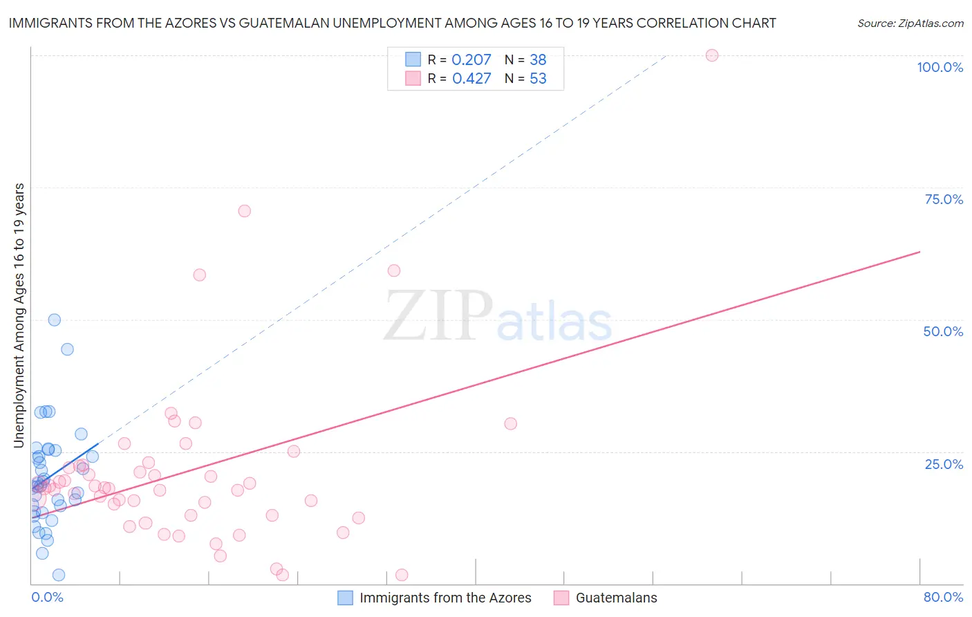 Immigrants from the Azores vs Guatemalan Unemployment Among Ages 16 to 19 years