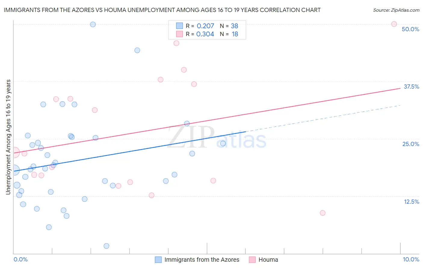 Immigrants from the Azores vs Houma Unemployment Among Ages 16 to 19 years